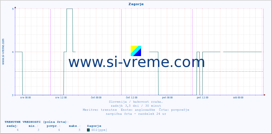 POVPREČJE :: Zagorje :: SO2 | CO | O3 | NO2 :: zadnji teden / 30 minut.