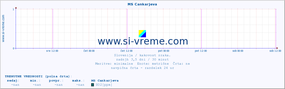 POVPREČJE :: MS Cankarjeva :: SO2 | CO | O3 | NO2 :: zadnji teden / 30 minut.