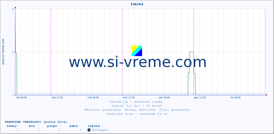 POVPREČJE :: Iskrba :: SO2 | CO | O3 | NO2 :: zadnji teden / 30 minut.