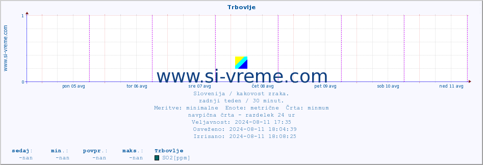 POVPREČJE :: Trbovlje :: SO2 | CO | O3 | NO2 :: zadnji teden / 30 minut.