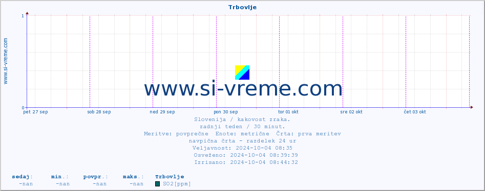 POVPREČJE :: Trbovlje :: SO2 | CO | O3 | NO2 :: zadnji teden / 30 minut.