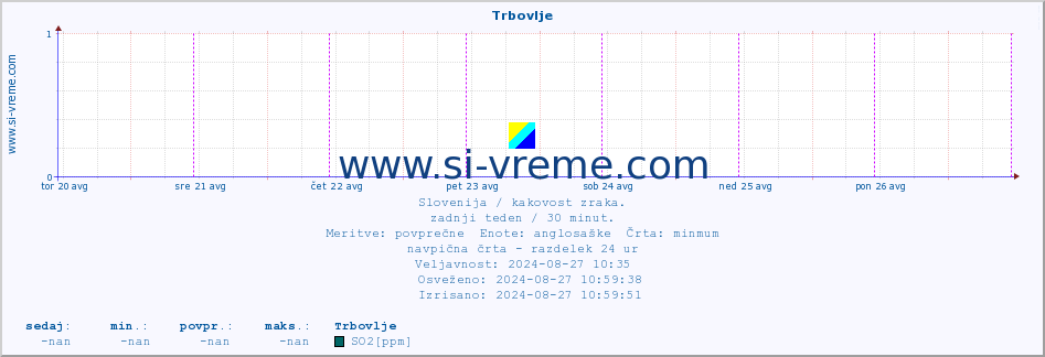 POVPREČJE :: Trbovlje :: SO2 | CO | O3 | NO2 :: zadnji teden / 30 minut.