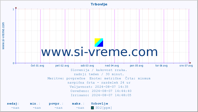 POVPREČJE :: Trbovlje :: SO2 | CO | O3 | NO2 :: zadnji teden / 30 minut.