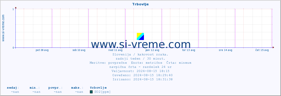 POVPREČJE :: Trbovlje :: SO2 | CO | O3 | NO2 :: zadnji teden / 30 minut.