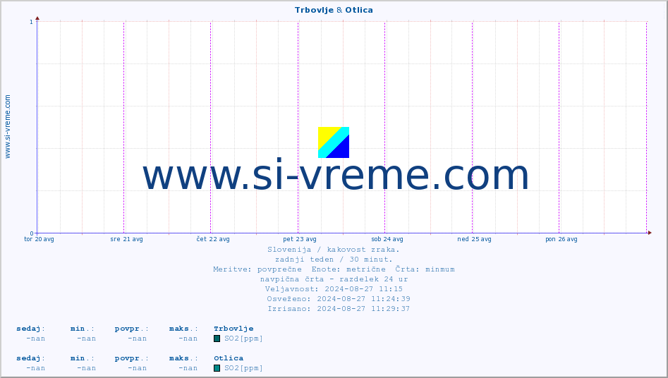 POVPREČJE :: Trbovlje & Otlica :: SO2 | CO | O3 | NO2 :: zadnji teden / 30 minut.