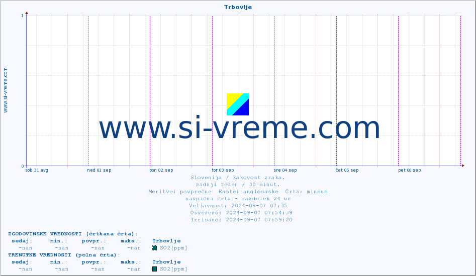 POVPREČJE :: Trbovlje :: SO2 | CO | O3 | NO2 :: zadnji teden / 30 minut.
