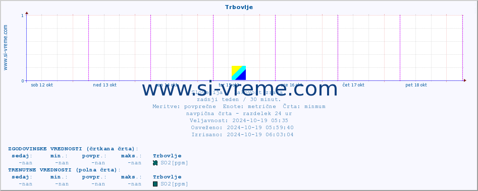 POVPREČJE :: Trbovlje :: SO2 | CO | O3 | NO2 :: zadnji teden / 30 minut.