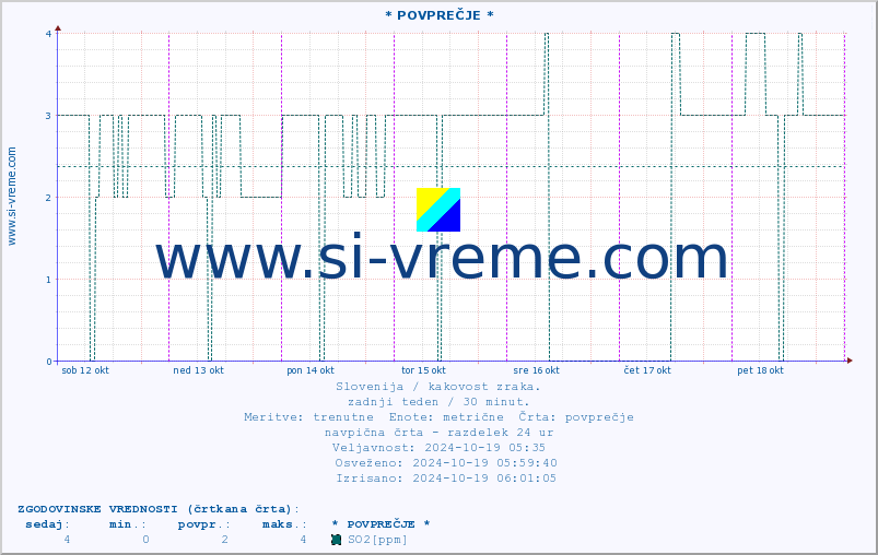 POVPREČJE :: * POVPREČJE * :: SO2 | CO | O3 | NO2 :: zadnji teden / 30 minut.