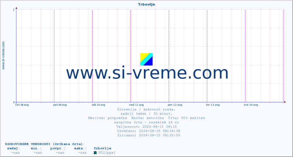 POVPREČJE :: Trbovlje :: SO2 | CO | O3 | NO2 :: zadnji teden / 30 minut.