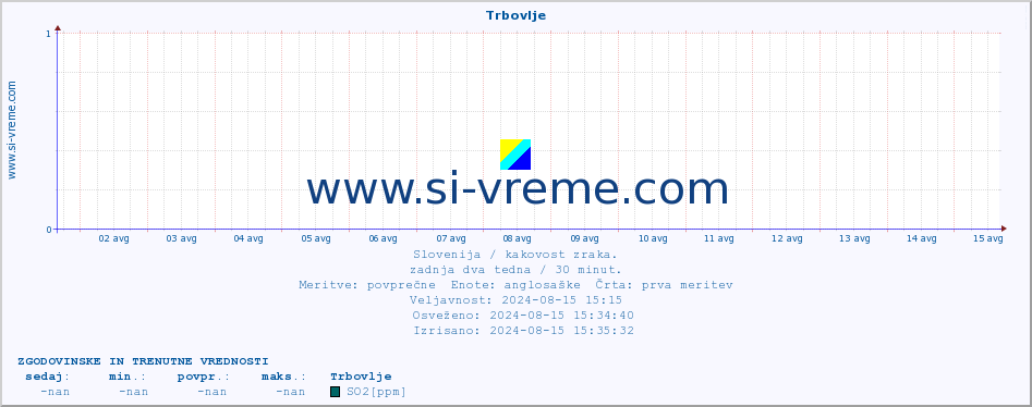 POVPREČJE :: Trbovlje :: SO2 | CO | O3 | NO2 :: zadnja dva tedna / 30 minut.