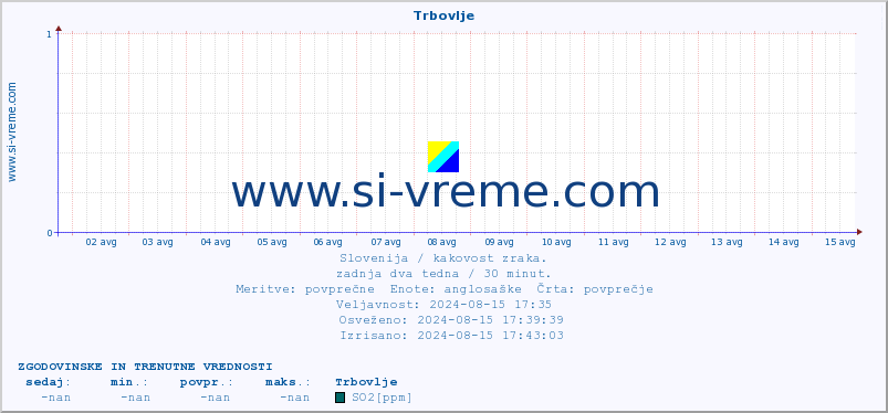 POVPREČJE :: Trbovlje :: SO2 | CO | O3 | NO2 :: zadnja dva tedna / 30 minut.