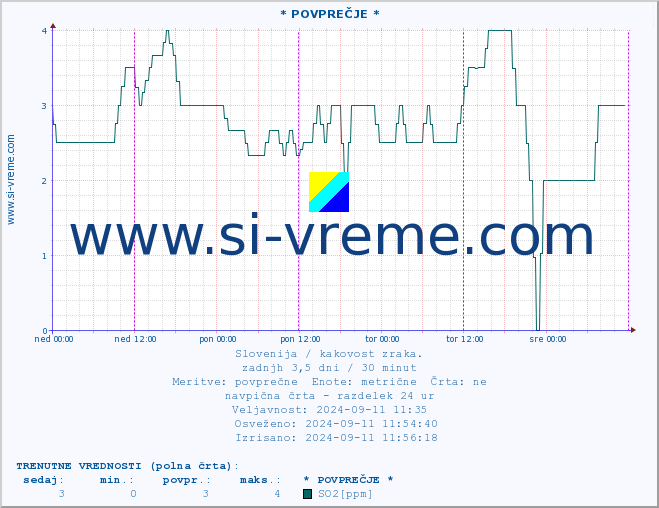 POVPREČJE :: * POVPREČJE * :: SO2 | CO | O3 | NO2 :: zadnji teden / 30 minut.