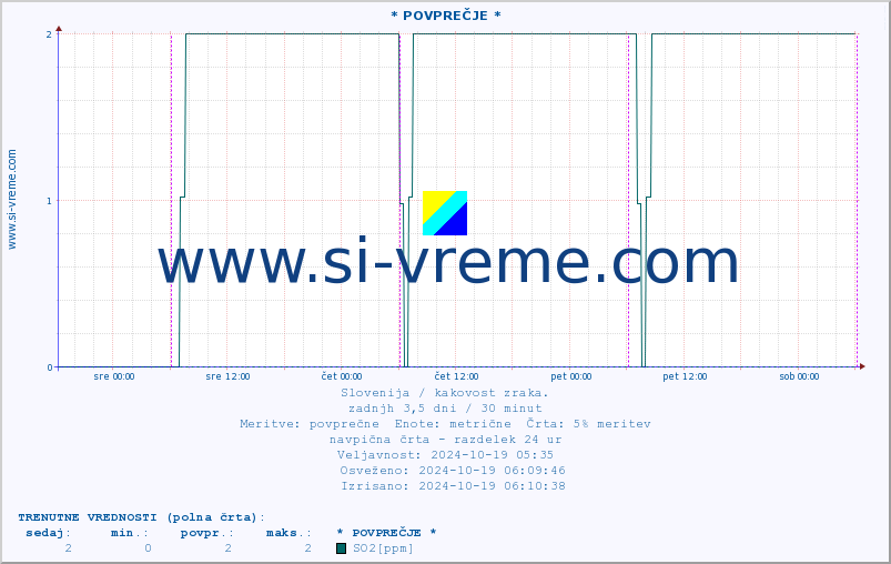 POVPREČJE :: * POVPREČJE * :: SO2 | CO | O3 | NO2 :: zadnji teden / 30 minut.