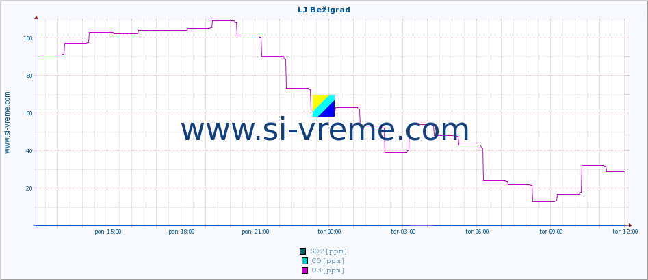 POVPREČJE :: LJ Bežigrad :: SO2 | CO | O3 | NO2 :: zadnji dan / 5 minut.