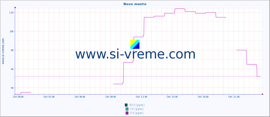 POVPREČJE :: Novo mesto :: SO2 | CO | O3 | NO2 :: zadnji dan / 5 minut.