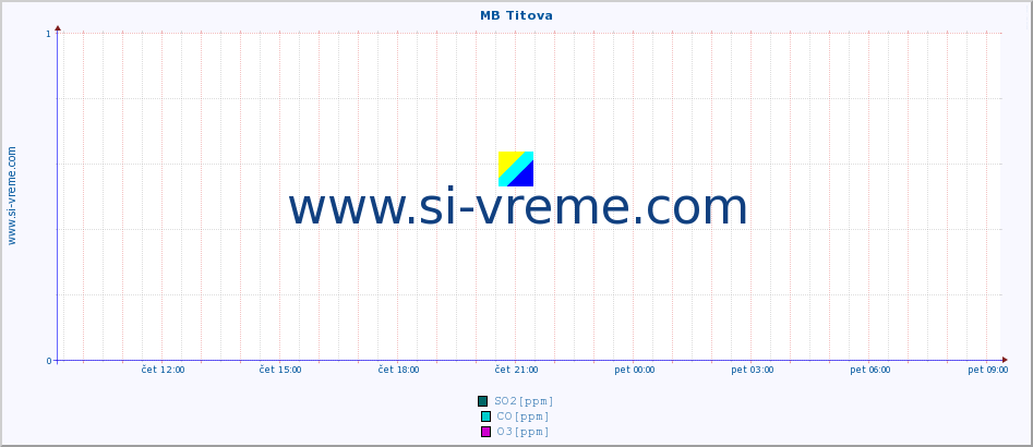 POVPREČJE :: MB Titova :: SO2 | CO | O3 | NO2 :: zadnji dan / 5 minut.