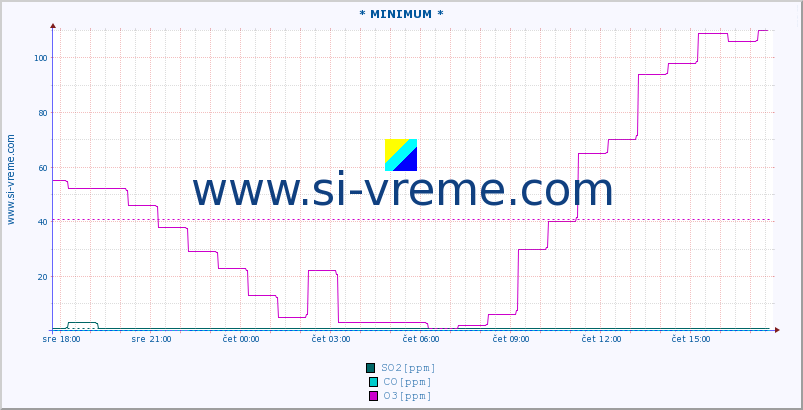 POVPREČJE :: * MINIMUM * :: SO2 | CO | O3 | NO2 :: zadnji dan / 5 minut.