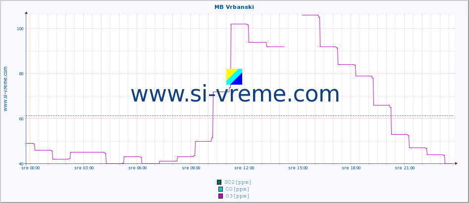 POVPREČJE :: MB Vrbanski :: SO2 | CO | O3 | NO2 :: zadnji dan / 5 minut.