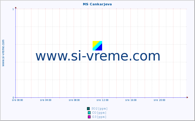 POVPREČJE :: MS Cankarjeva :: SO2 | CO | O3 | NO2 :: zadnji dan / 5 minut.