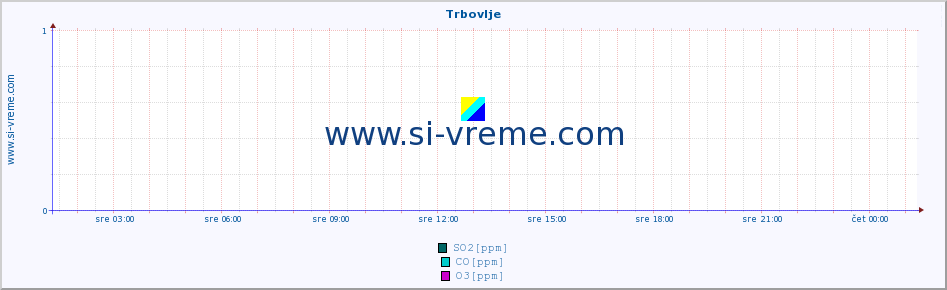 POVPREČJE :: Trbovlje :: SO2 | CO | O3 | NO2 :: zadnji dan / 5 minut.