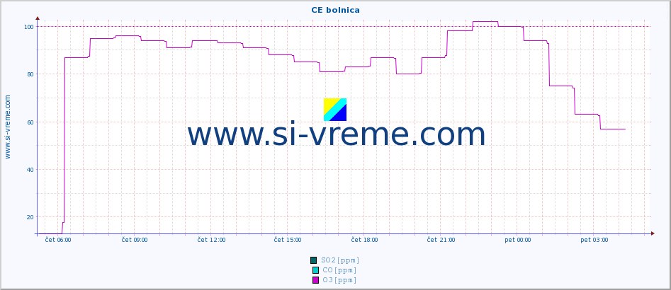 POVPREČJE :: CE bolnica :: SO2 | CO | O3 | NO2 :: zadnji dan / 5 minut.