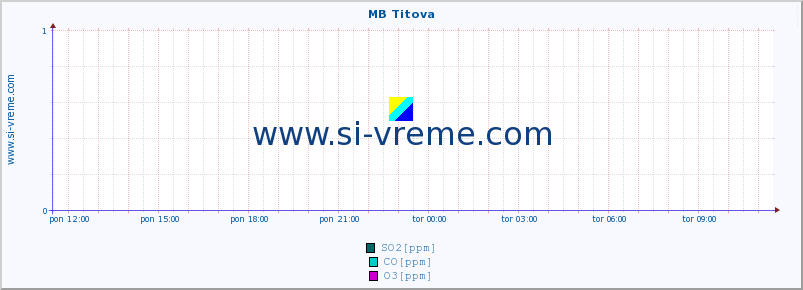 POVPREČJE :: MB Titova :: SO2 | CO | O3 | NO2 :: zadnji dan / 5 minut.