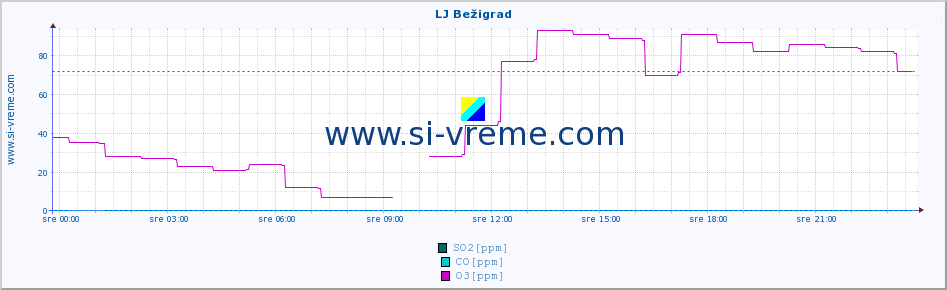 POVPREČJE :: LJ Bežigrad :: SO2 | CO | O3 | NO2 :: zadnji dan / 5 minut.