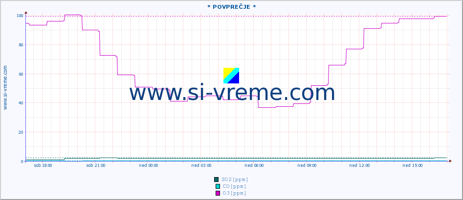 POVPREČJE :: * POVPREČJE * :: SO2 | CO | O3 | NO2 :: zadnji dan / 5 minut.