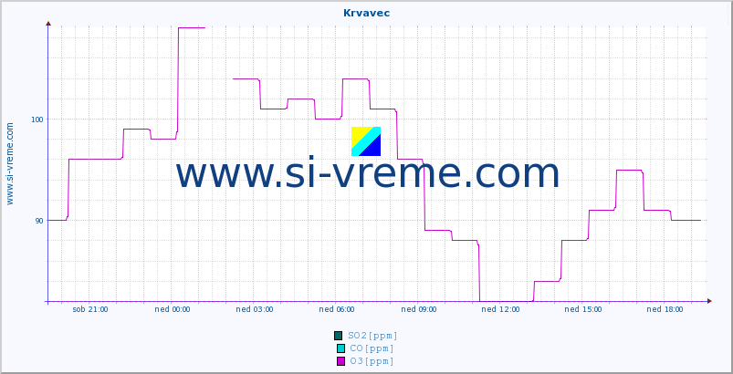 POVPREČJE :: Krvavec :: SO2 | CO | O3 | NO2 :: zadnji dan / 5 minut.