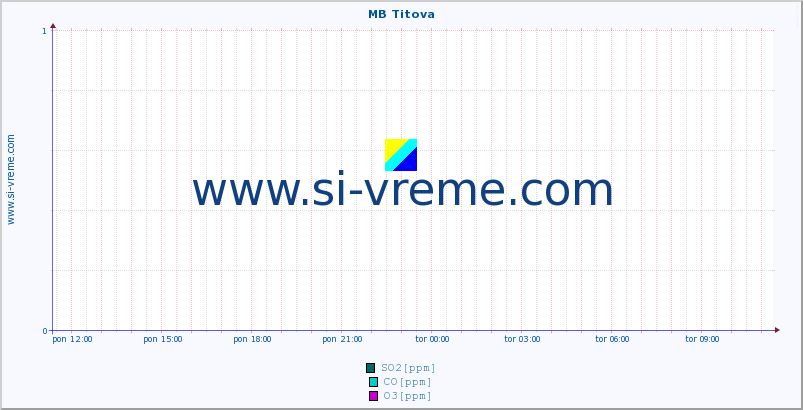 POVPREČJE :: MB Titova :: SO2 | CO | O3 | NO2 :: zadnji dan / 5 minut.