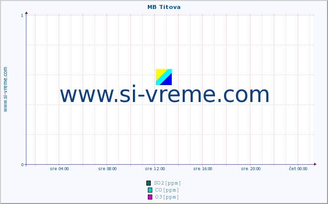 POVPREČJE :: MB Titova :: SO2 | CO | O3 | NO2 :: zadnji dan / 5 minut.