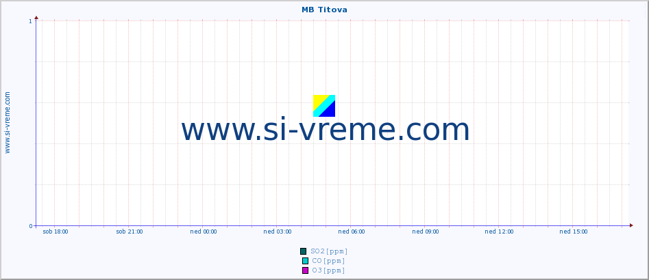 POVPREČJE :: MB Titova :: SO2 | CO | O3 | NO2 :: zadnji dan / 5 minut.