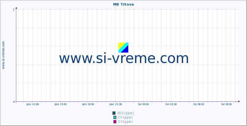 POVPREČJE :: MB Titova :: SO2 | CO | O3 | NO2 :: zadnji dan / 5 minut.