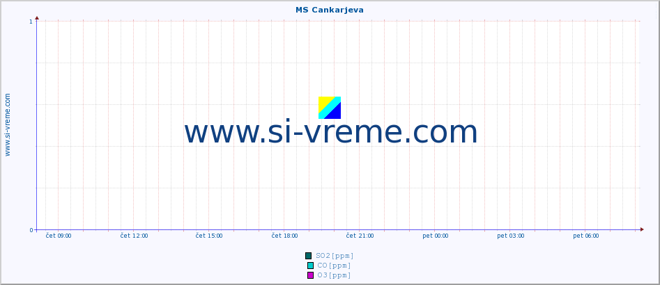 POVPREČJE :: MS Cankarjeva :: SO2 | CO | O3 | NO2 :: zadnji dan / 5 minut.