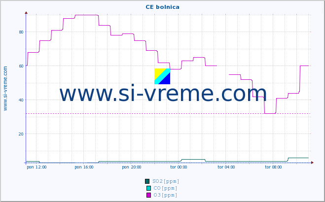 POVPREČJE :: CE bolnica :: SO2 | CO | O3 | NO2 :: zadnji dan / 5 minut.