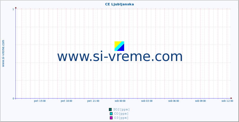 POVPREČJE :: CE Ljubljanska :: SO2 | CO | O3 | NO2 :: zadnji dan / 5 minut.