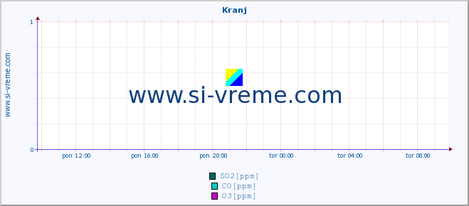 POVPREČJE :: Kranj :: SO2 | CO | O3 | NO2 :: zadnji dan / 5 minut.