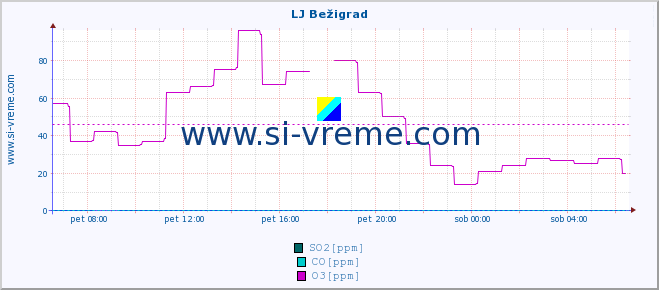 POVPREČJE :: LJ Bežigrad :: SO2 | CO | O3 | NO2 :: zadnji dan / 5 minut.