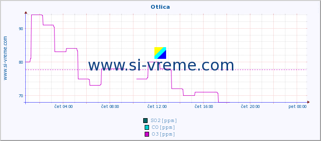 POVPREČJE :: Otlica :: SO2 | CO | O3 | NO2 :: zadnji dan / 5 minut.