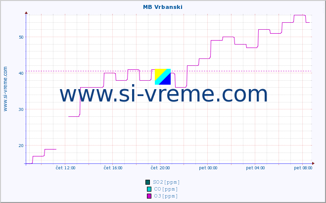 POVPREČJE :: MB Vrbanski :: SO2 | CO | O3 | NO2 :: zadnji dan / 5 minut.