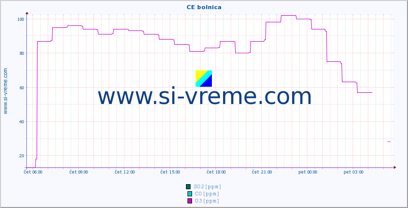 POVPREČJE :: CE bolnica :: SO2 | CO | O3 | NO2 :: zadnji dan / 5 minut.