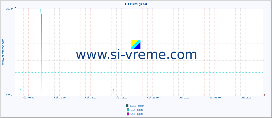 POVPREČJE :: LJ Bežigrad :: SO2 | CO | O3 | NO2 :: zadnji dan / 5 minut.