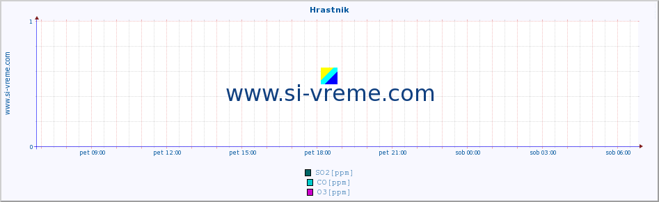 POVPREČJE :: Hrastnik :: SO2 | CO | O3 | NO2 :: zadnji dan / 5 minut.