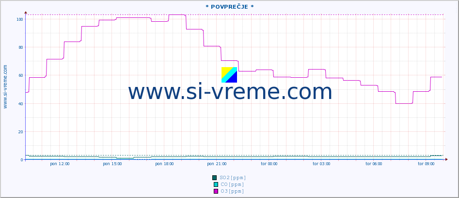 POVPREČJE :: * POVPREČJE * :: SO2 | CO | O3 | NO2 :: zadnji dan / 5 minut.