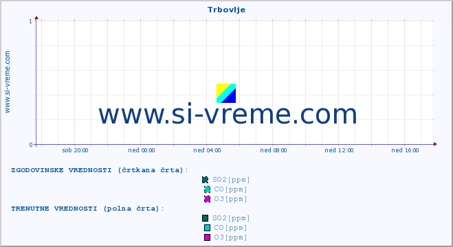 POVPREČJE :: Trbovlje :: SO2 | CO | O3 | NO2 :: zadnji dan / 5 minut.