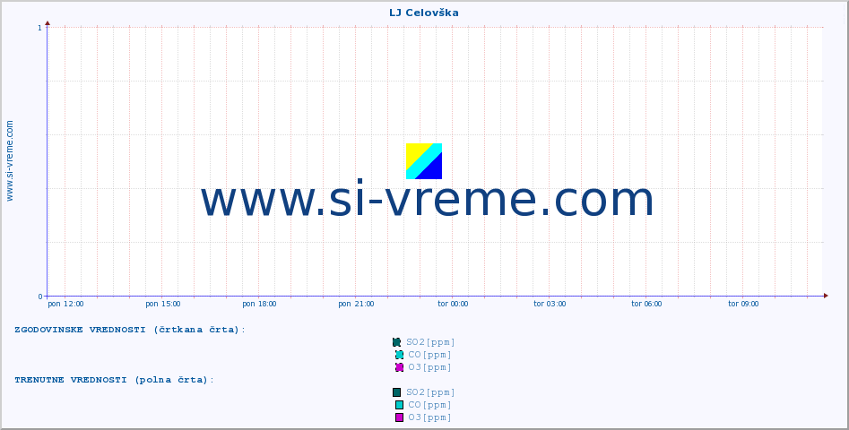 POVPREČJE :: LJ Celovška :: SO2 | CO | O3 | NO2 :: zadnji dan / 5 minut.