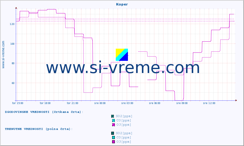 POVPREČJE :: Koper :: SO2 | CO | O3 | NO2 :: zadnji dan / 5 minut.