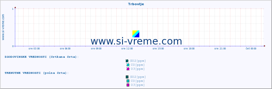 POVPREČJE :: Trbovlje :: SO2 | CO | O3 | NO2 :: zadnji dan / 5 minut.