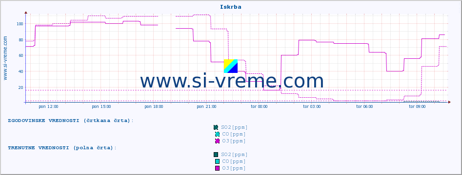 POVPREČJE :: Iskrba :: SO2 | CO | O3 | NO2 :: zadnji dan / 5 minut.