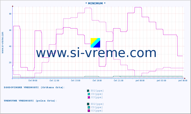 POVPREČJE :: * MINIMUM * :: SO2 | CO | O3 | NO2 :: zadnji dan / 5 minut.